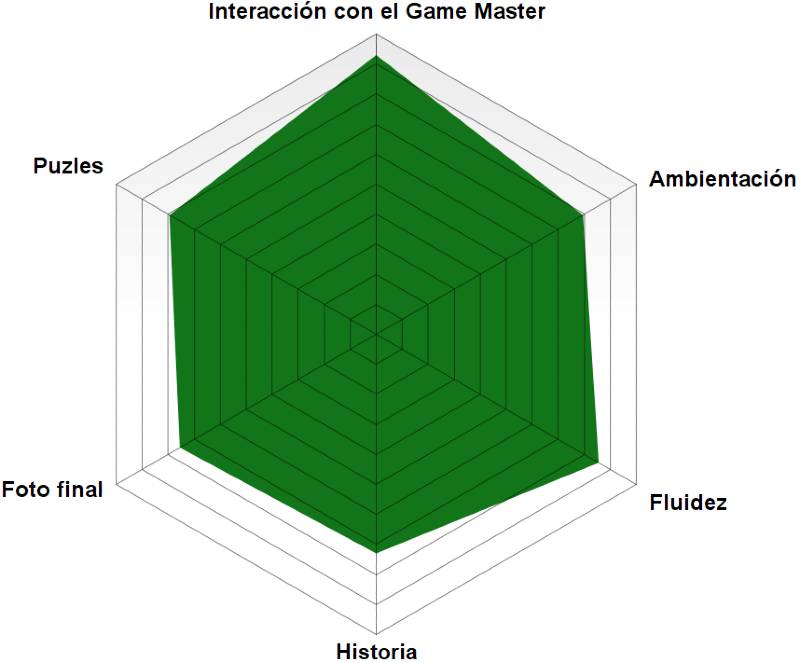 Rosco 1888 Orden secreta de Blackmoon escape room