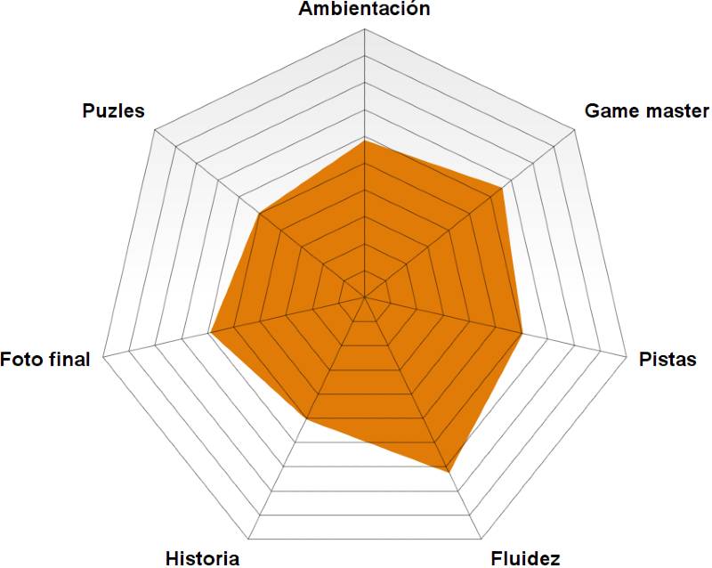 "El misterio de Da Vinci" de Enigma experience