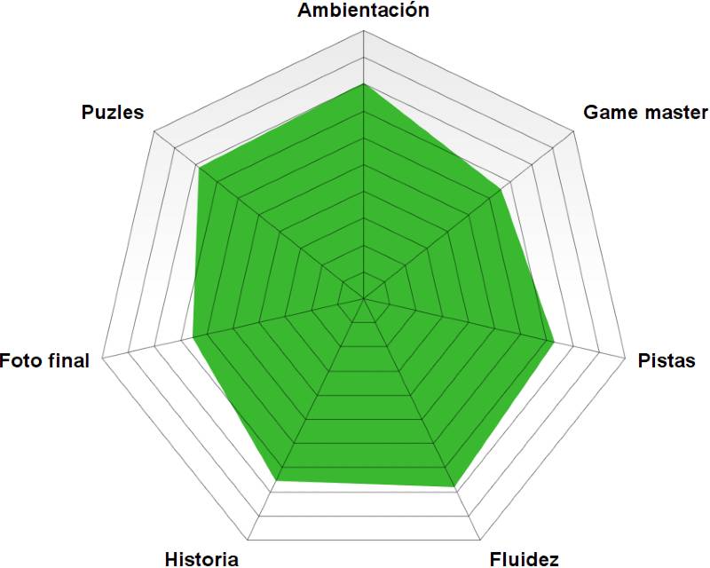 Rosco de «La locura de Goya» de MAD Escape Room (Madrid) «La locura de Goya» de MAD Escape Room (Madrid)