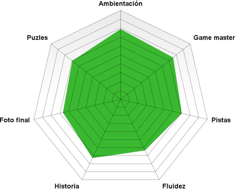 «1984: Big Brother» de El Gran Escape (Madrid)