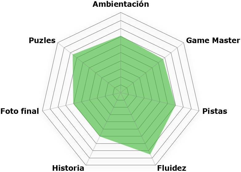 «Tesla's Mystery» de Fox in a Box (Florencia)