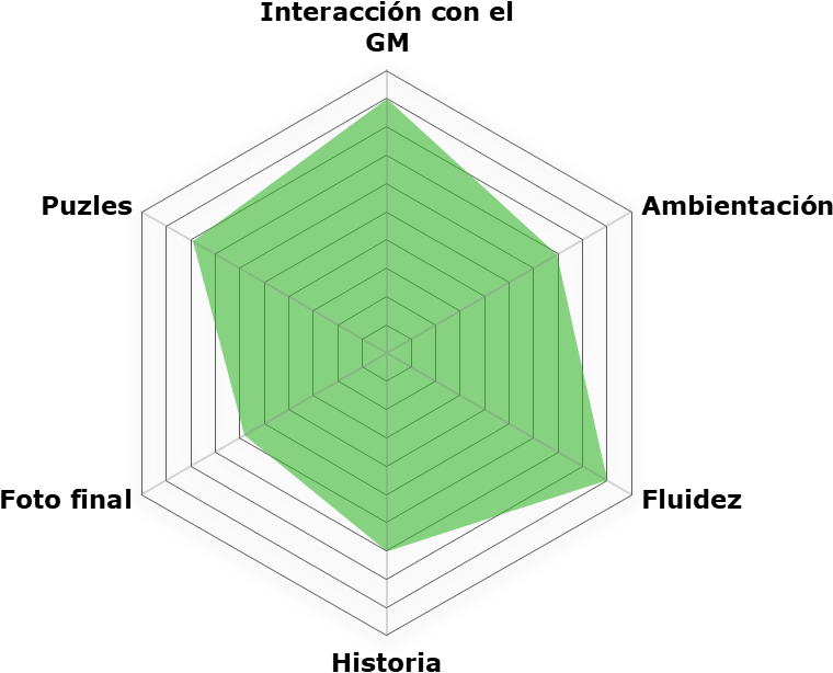 «Allegados» de Carthago Escape Room (Cartagena)