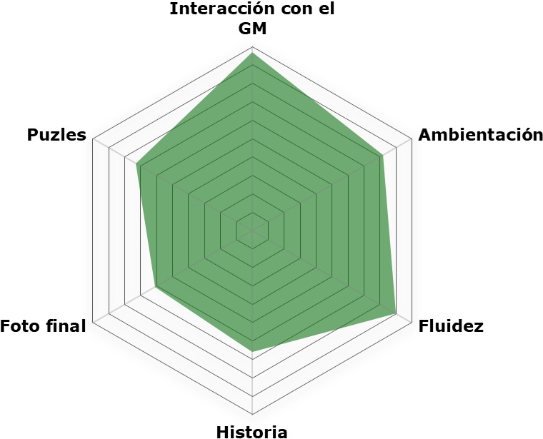 «Expedición Zero» de Coco Room (Alicante)