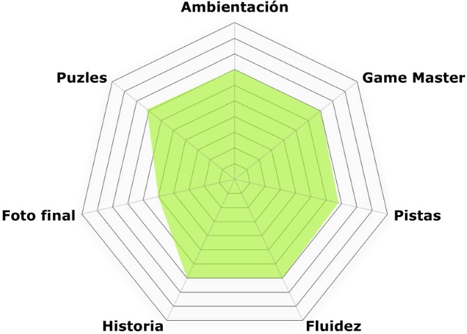 El asesino del zodiaco (Ingenious) «El asesino del zodiaco» de Ingenious Escape Room (Elche)