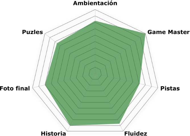 «Pesadillas 2: La locura del Dr. Skinner» de Pesadillas Escape Room 2 (Orihuela)