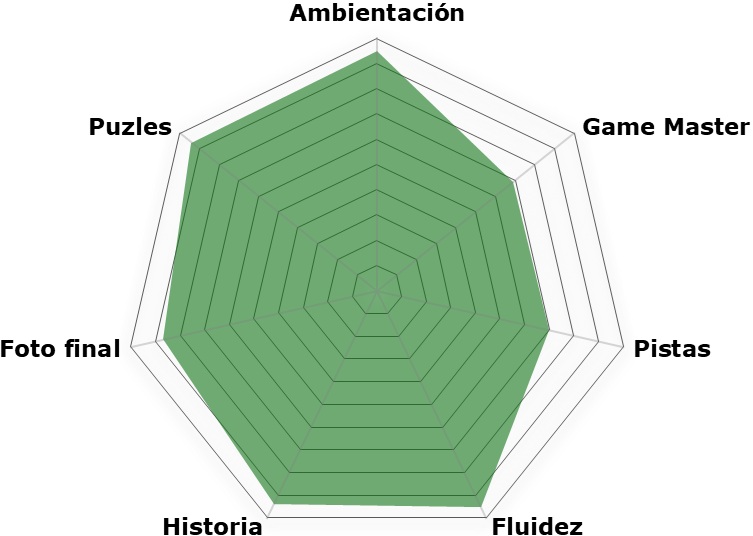 Rosco El secreto de Amerinda (Influx) «El secreto de Amerinda» de Influx Escape Games (Madrid)