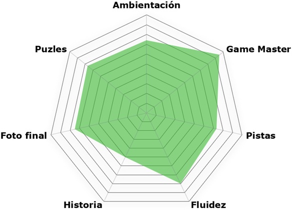 «La casa del cura» de Tangram Escape Room (San Sebastián de los Reyes)