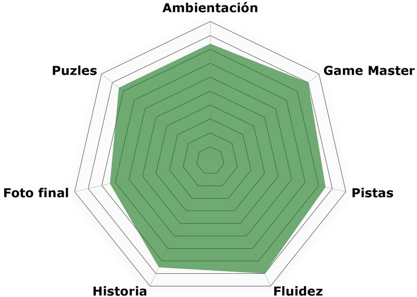 rosco silencio ingenious «El asesino del zodiaco» de Ingenious Escape Room (Elche)